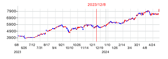 2023年12月8日 16:01前後のの株価チャート